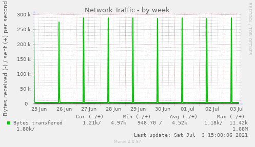 Network Traffic