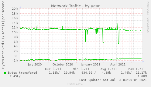 Network Traffic