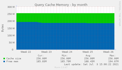 Query Cache Memory