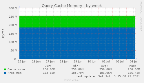 Query Cache Memory