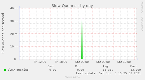 Slow Queries