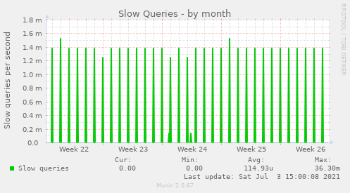 Slow Queries