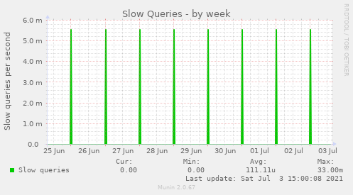 Slow Queries