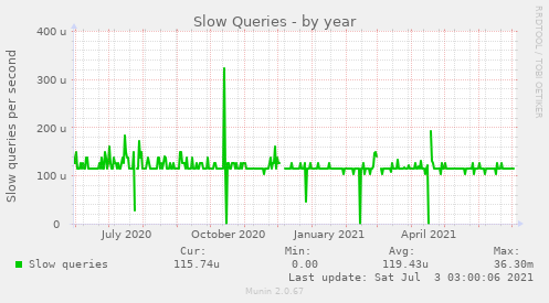 Slow Queries