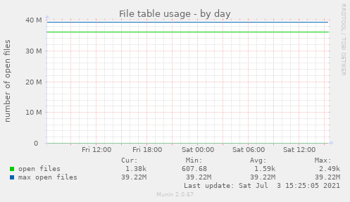 File table usage