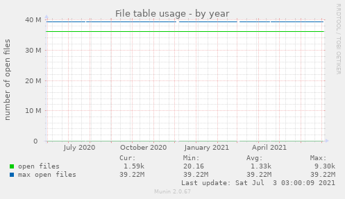 File table usage