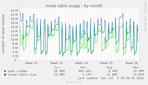 Inode table usage