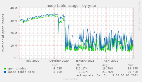 Inode table usage