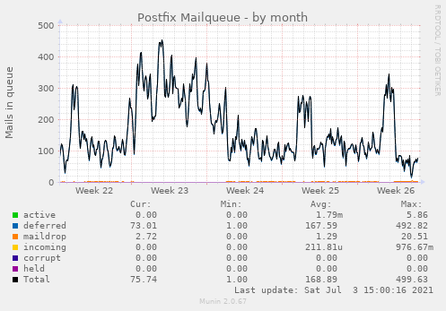 Postfix Mailqueue