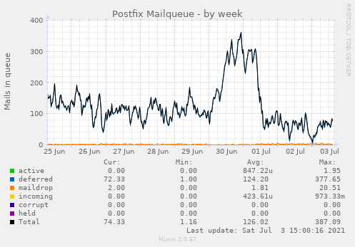 Postfix Mailqueue