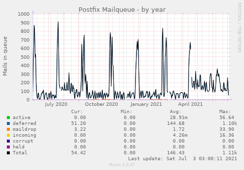 Postfix Mailqueue