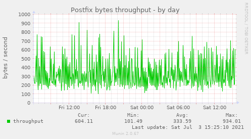 Postfix bytes throughput