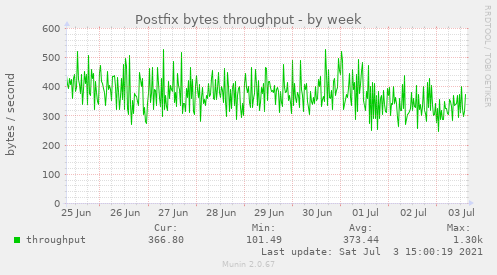 Postfix bytes throughput