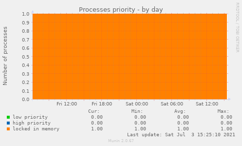 Processes priority