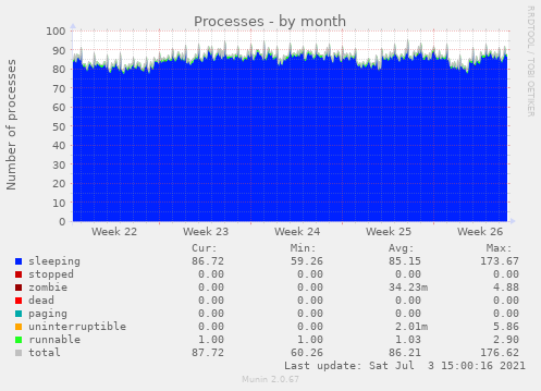 Processes