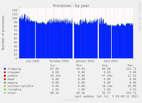 Processes