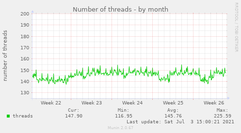 Number of threads