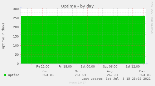 Uptime