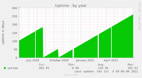 Uptime