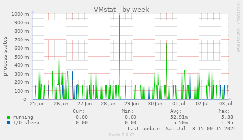 VMstat