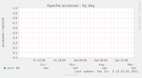 Apache accesses