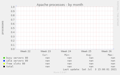 Apache processes