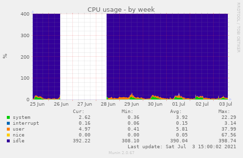 CPU usage