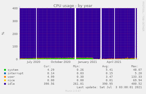 CPU usage