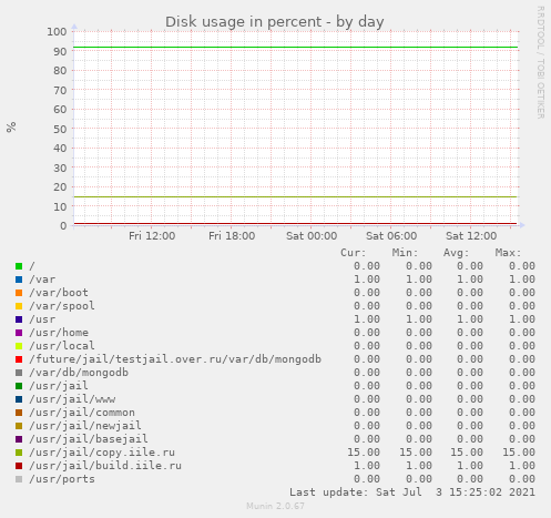 Disk usage in percent