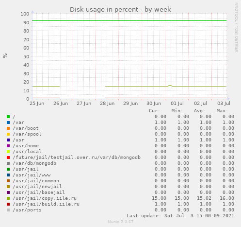 Disk usage in percent