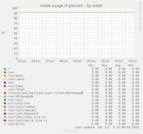 Inode usage in percent