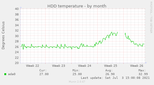 HDD temperature