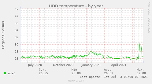 HDD temperature