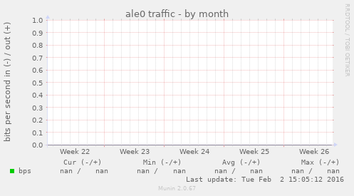 ale0 traffic