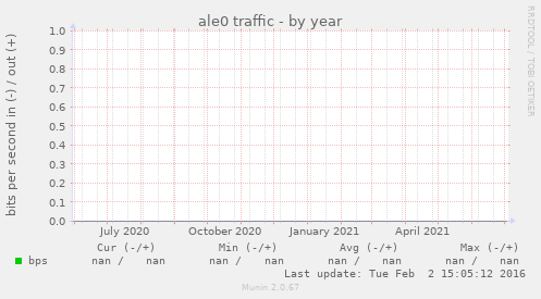 ale0 traffic