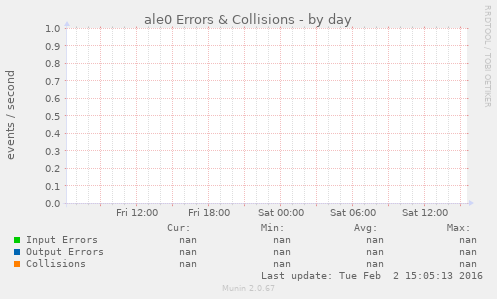 ale0 Errors & Collisions