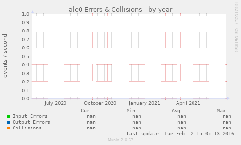 ale0 Errors & Collisions