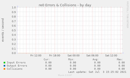 re0 Errors & Collisions