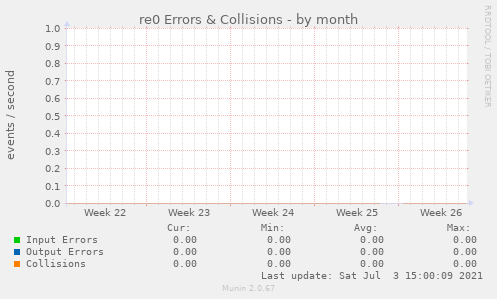 re0 Errors & Collisions