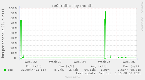 re0 traffic