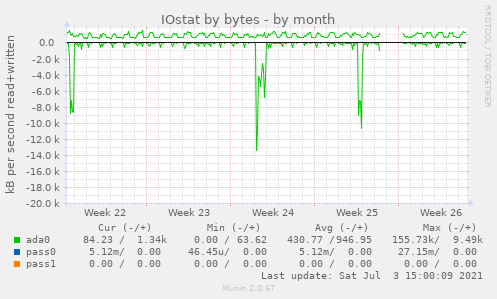 IOstat by bytes