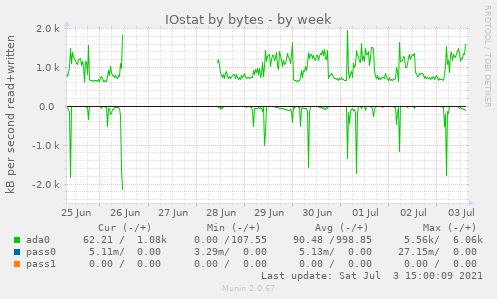 IOstat by bytes