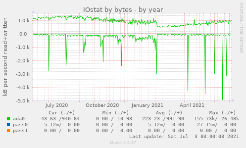 IOstat by bytes