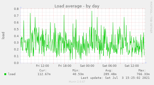 Load average