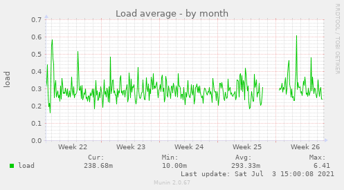 Load average