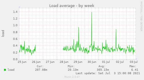 Load average