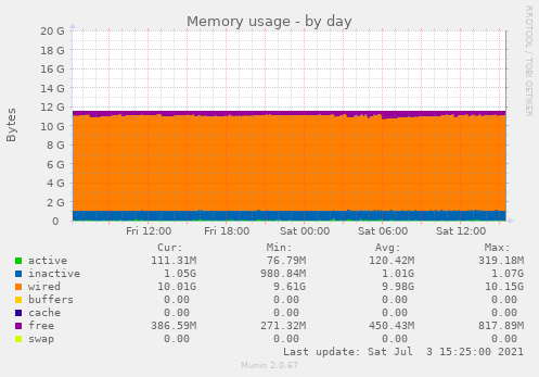 Memory usage