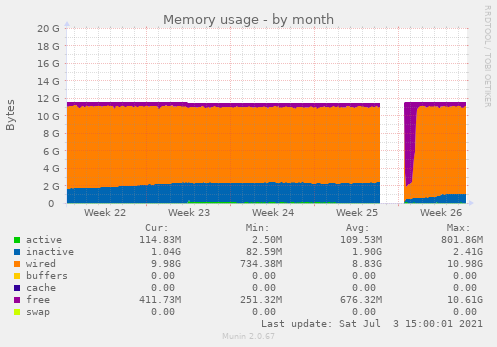 Memory usage