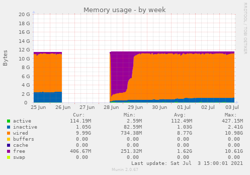 Memory usage