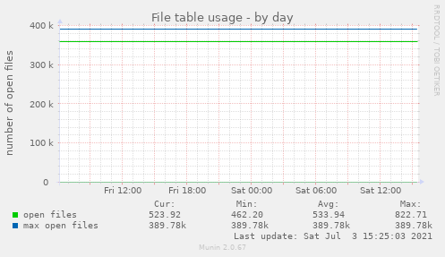 File table usage